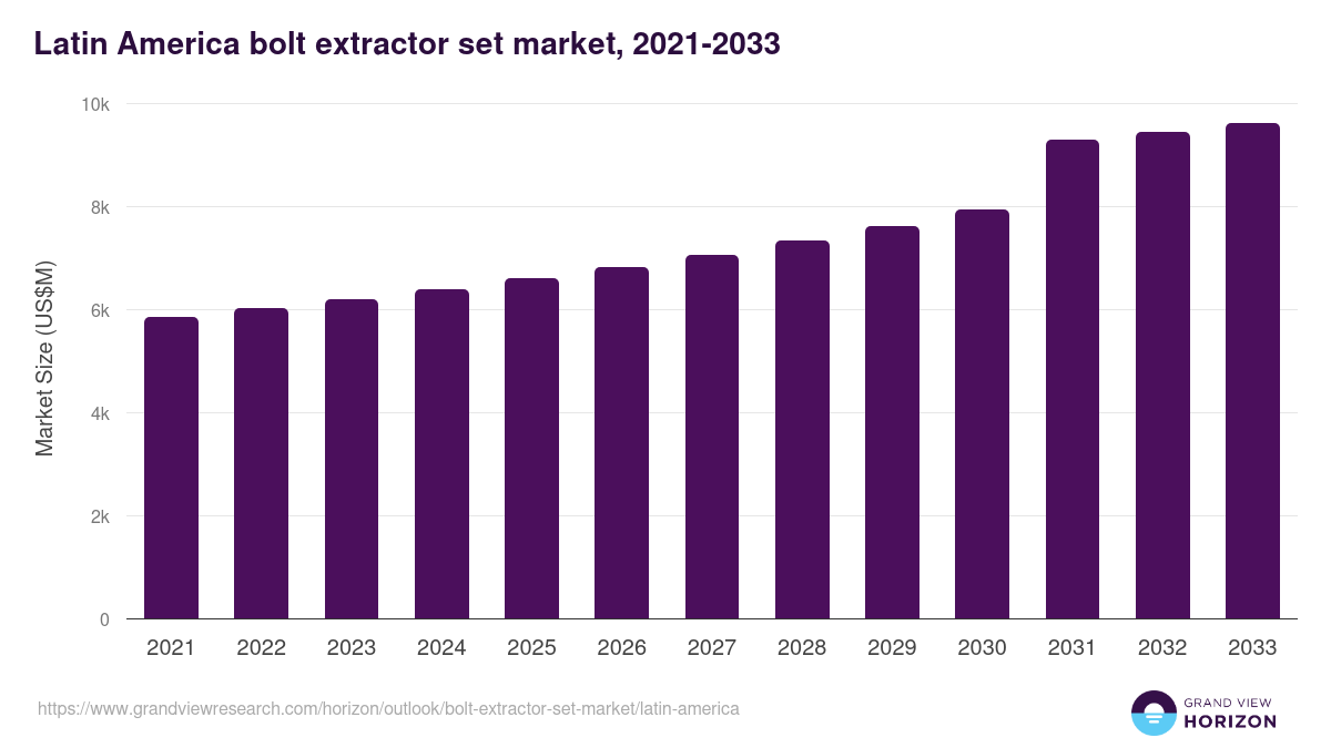 Latin America bolt extractor set market, 2021-2033 (US$M)