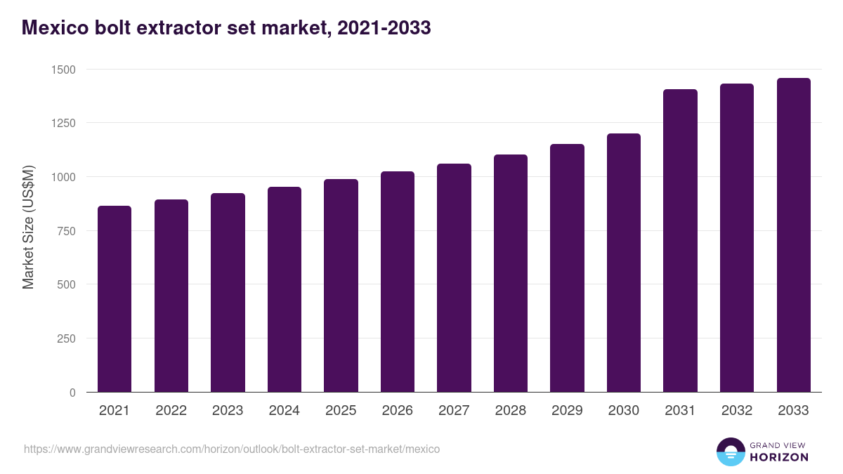 Mexico bolt extractor set market, 2021-2033 (US$M)