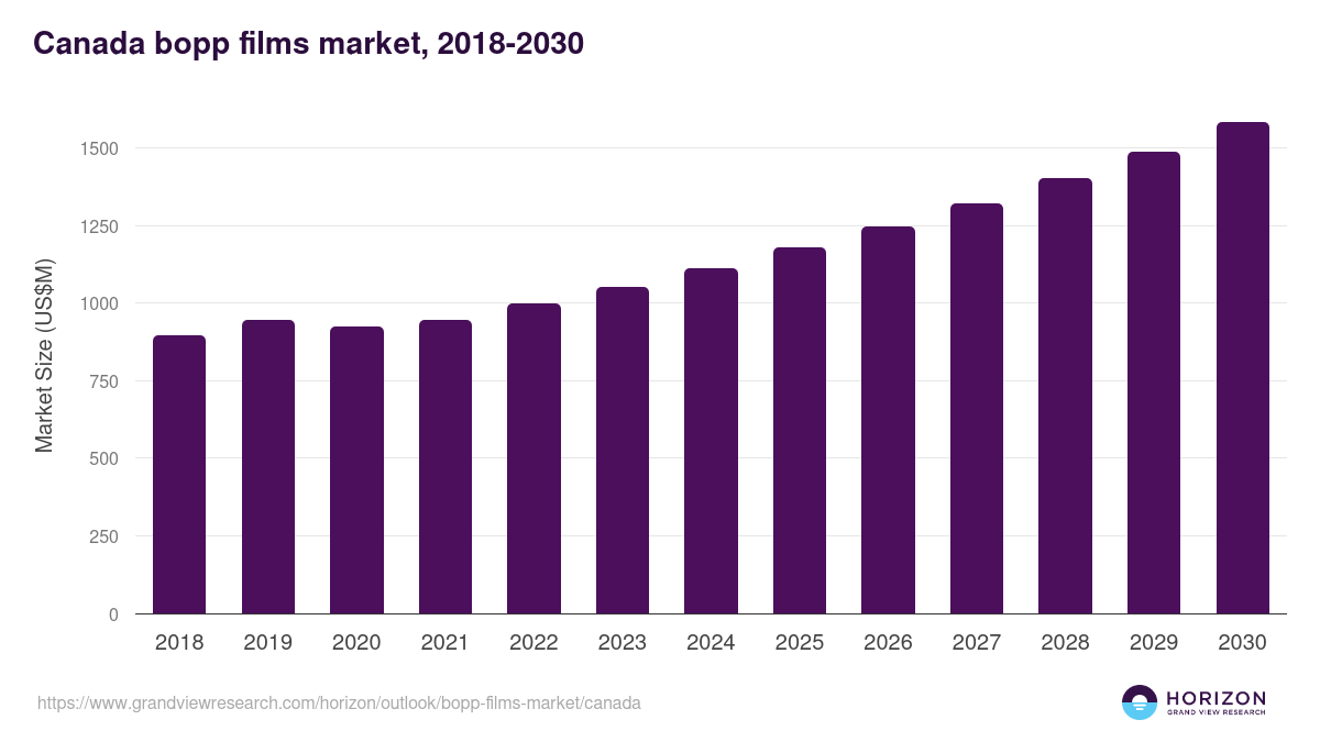 Canada bopp films market, 2021-2033 (US$M)