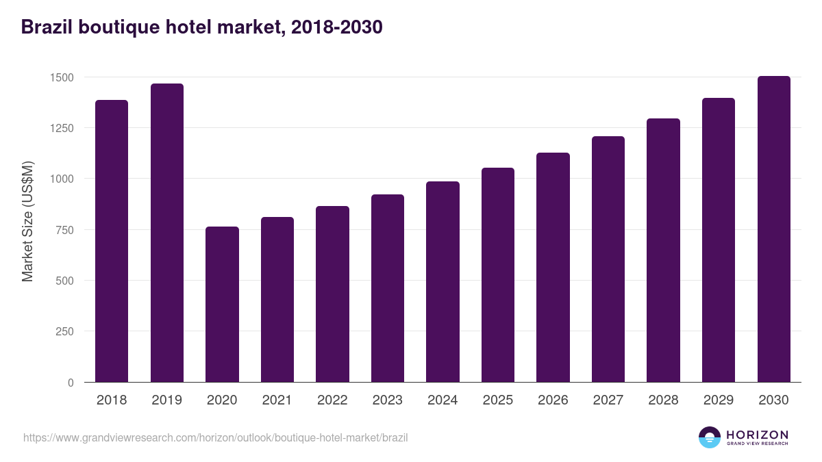 Brazil boutique hotel market, 2018-2030 (US$M)