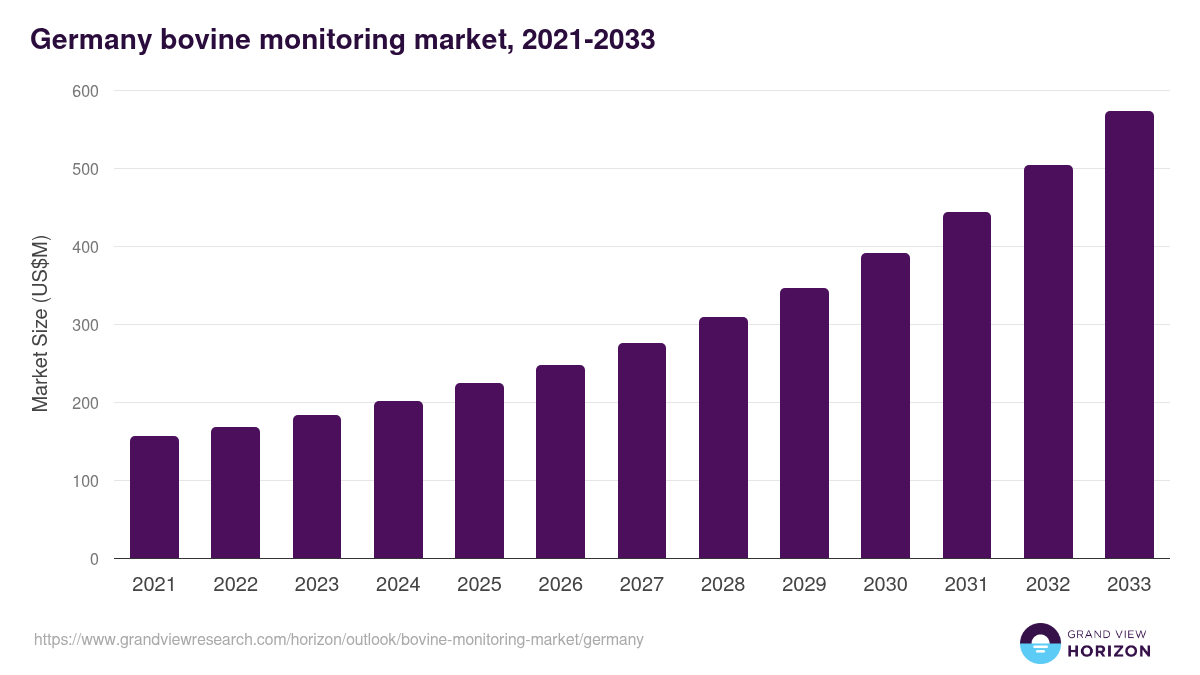 Germany bovine monitoring market, 2021-2033 (US$M)