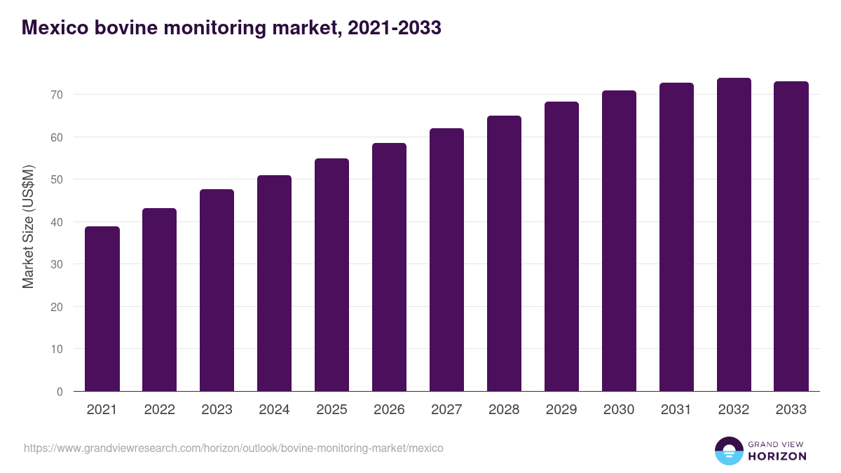 Mexico bovine monitoring market, 2021-2033 (US$M)