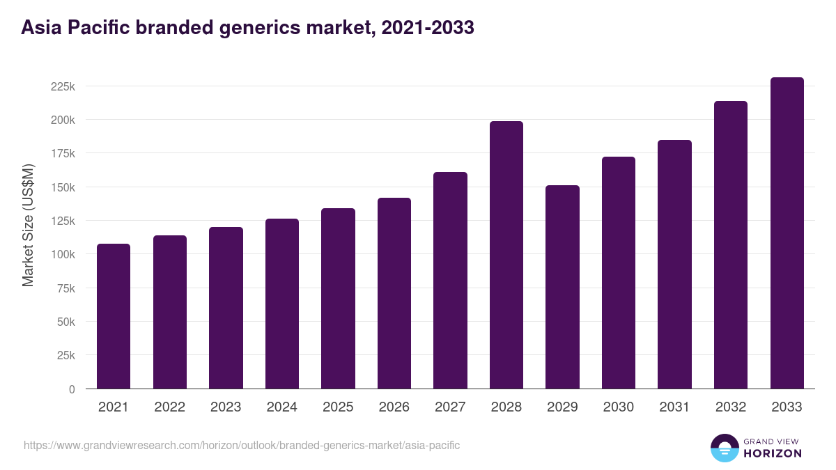 Asia Pacific branded generics market, 2021-2033 (US$M)