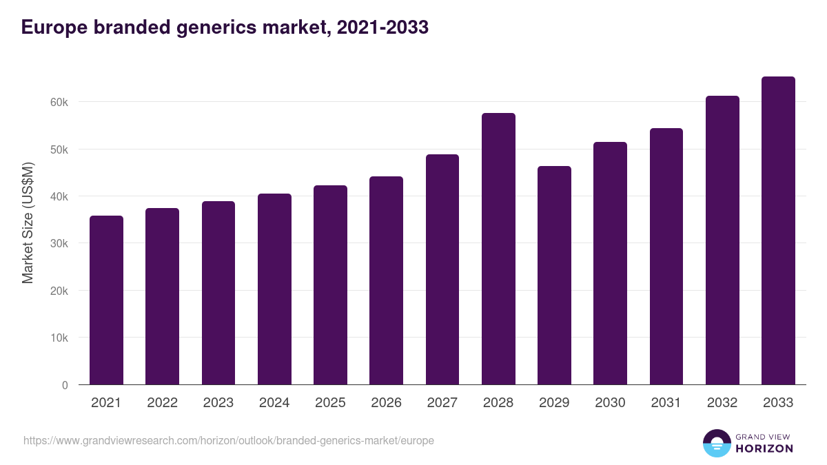 Europe branded generics market, 2021-2033 (US$M)