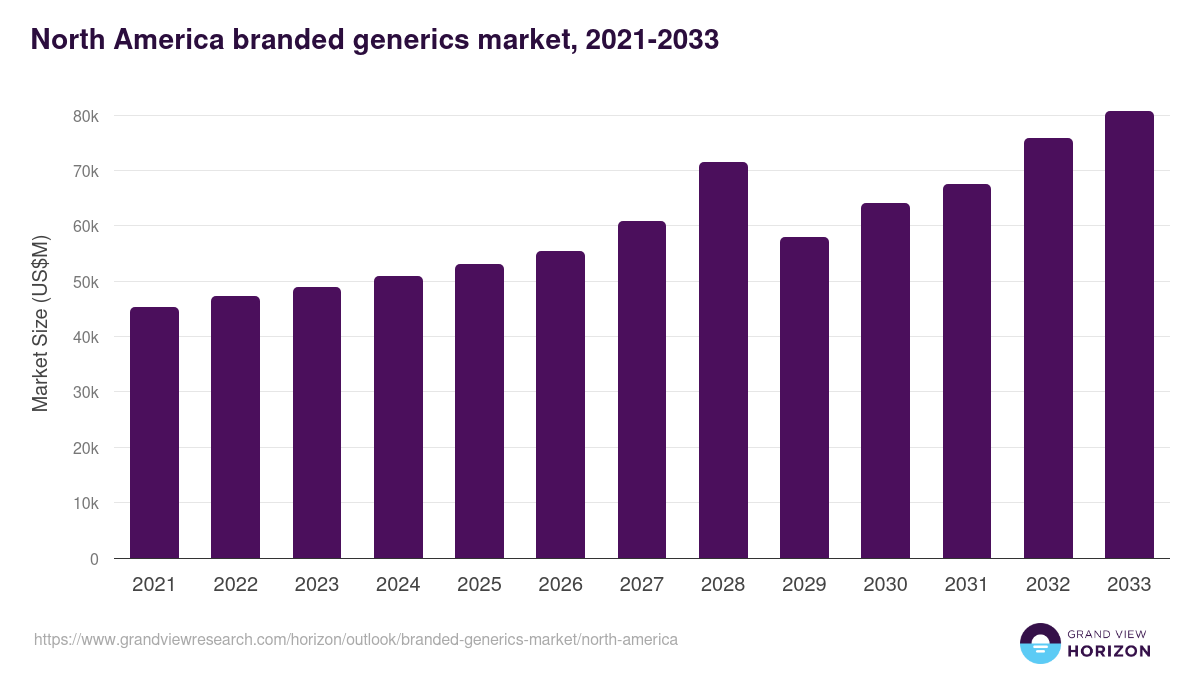 North America branded generics market, 2021-2033 (US$M)