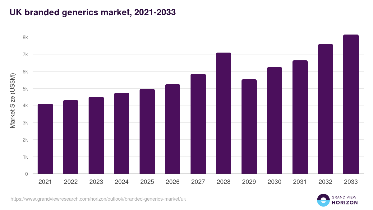 UK branded generics market, 2021-2033 (US$M)