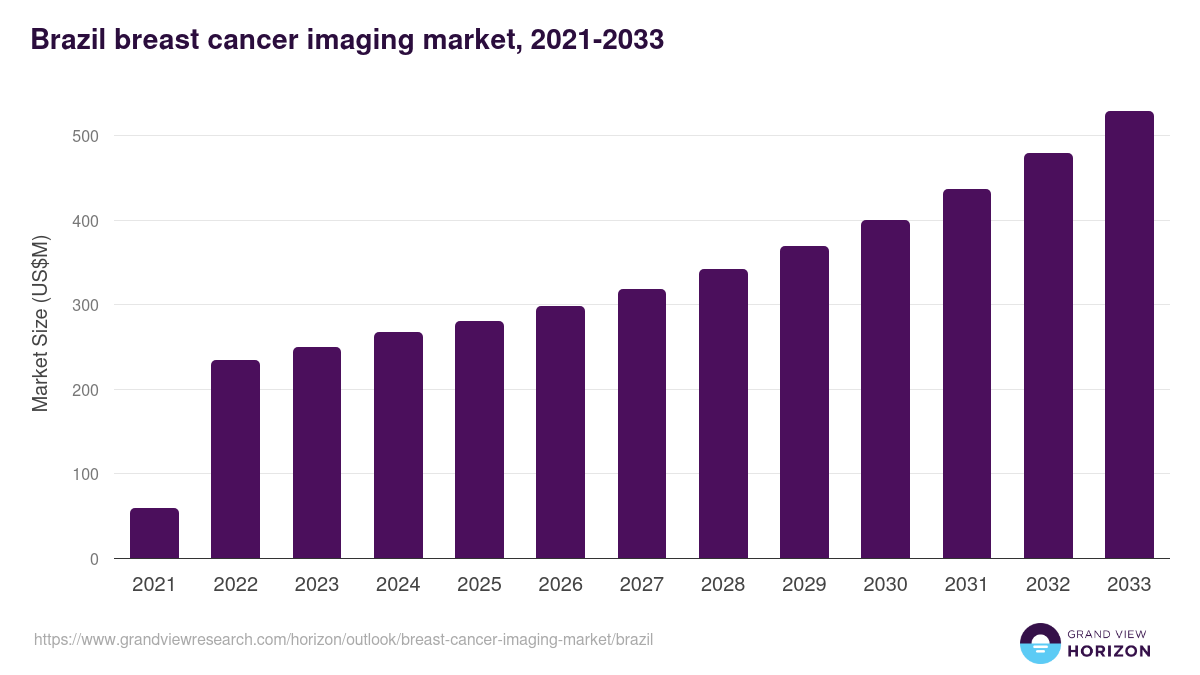 Brazil breast cancer imaging market, 2021-2033 (US$M)