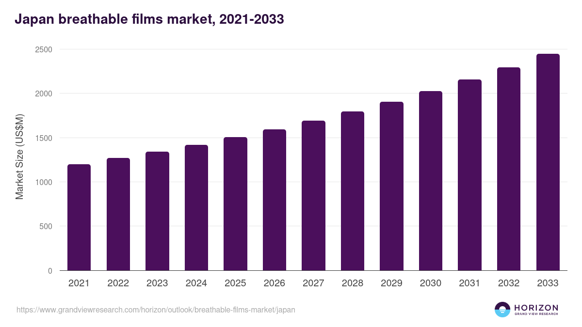 Japan breathable films market, 2021-2033 (US$M)