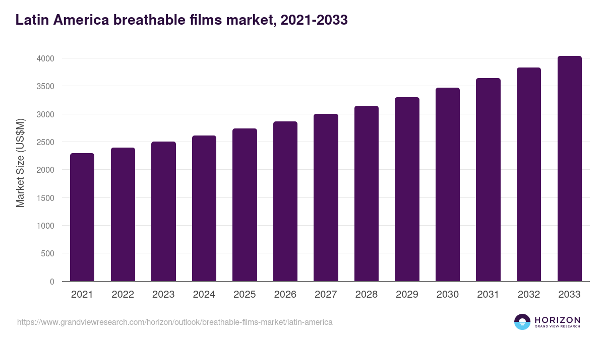 Latin America breathable films market, 2021-2033 (US$M)