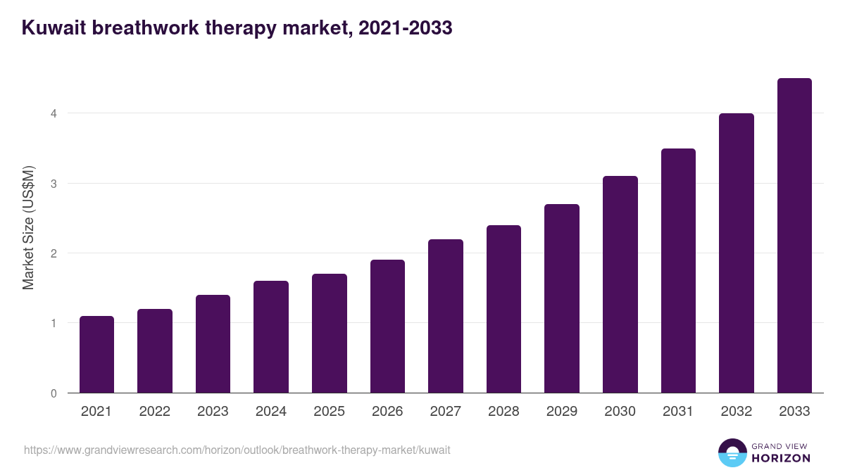 Kuwait breathwork therapy market, 2021-2033 (US$M)