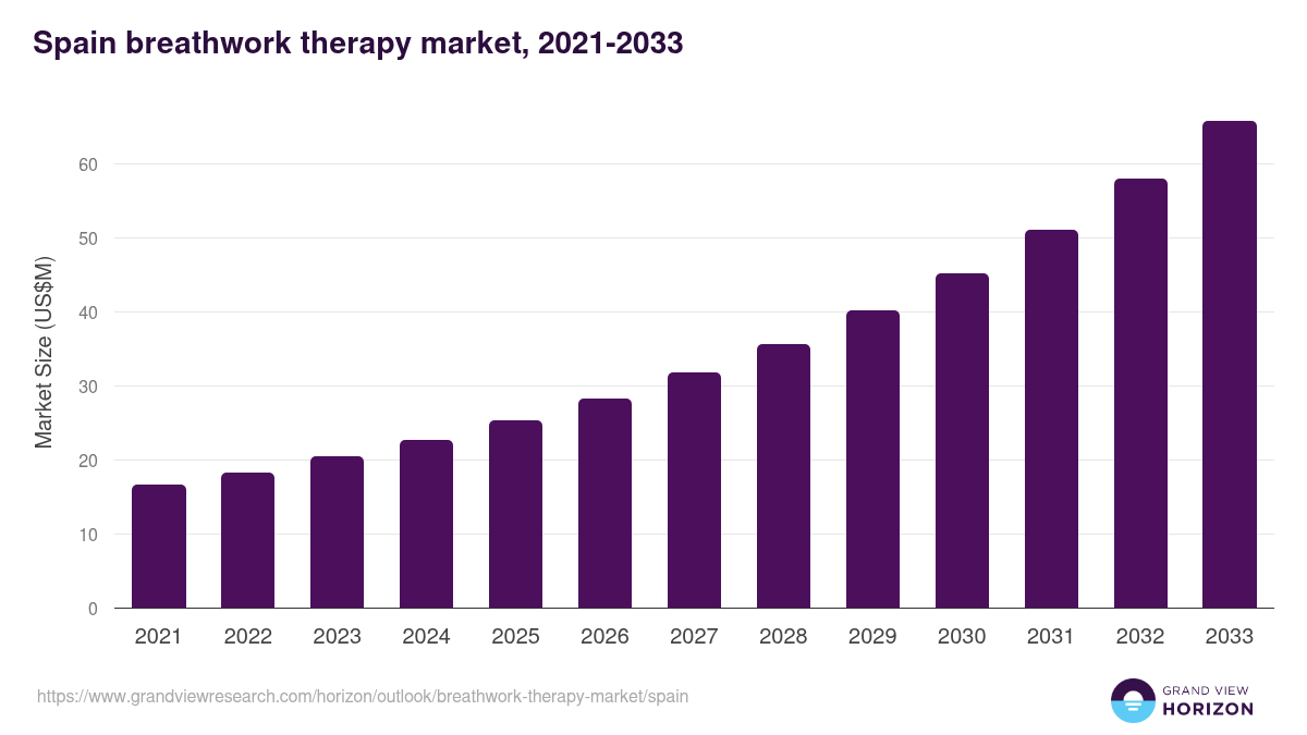 Spain breathwork therapy market, 2021-2033 (US$M)