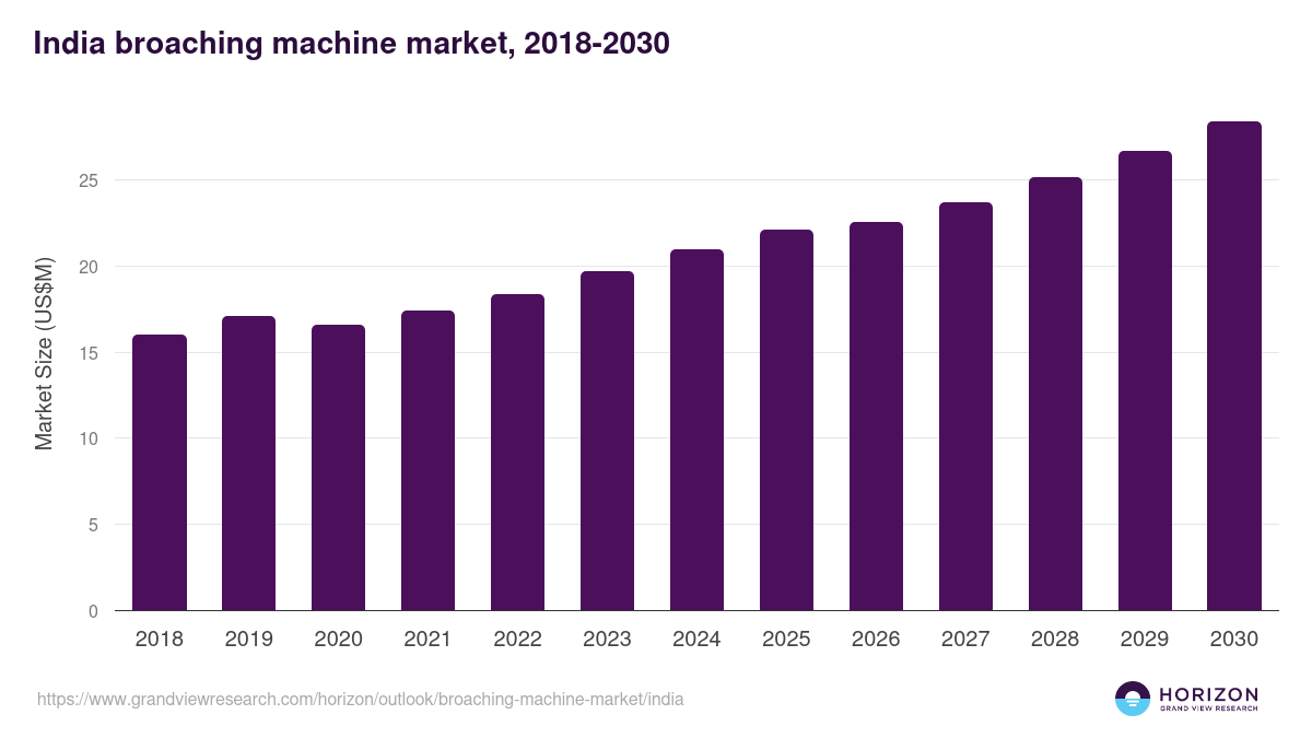 India broaching machine market, 2018-2030 (US$M)
