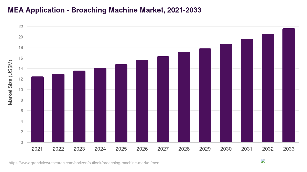 Middle East & Africa broaching machine market, 2018-2030 (US$M)