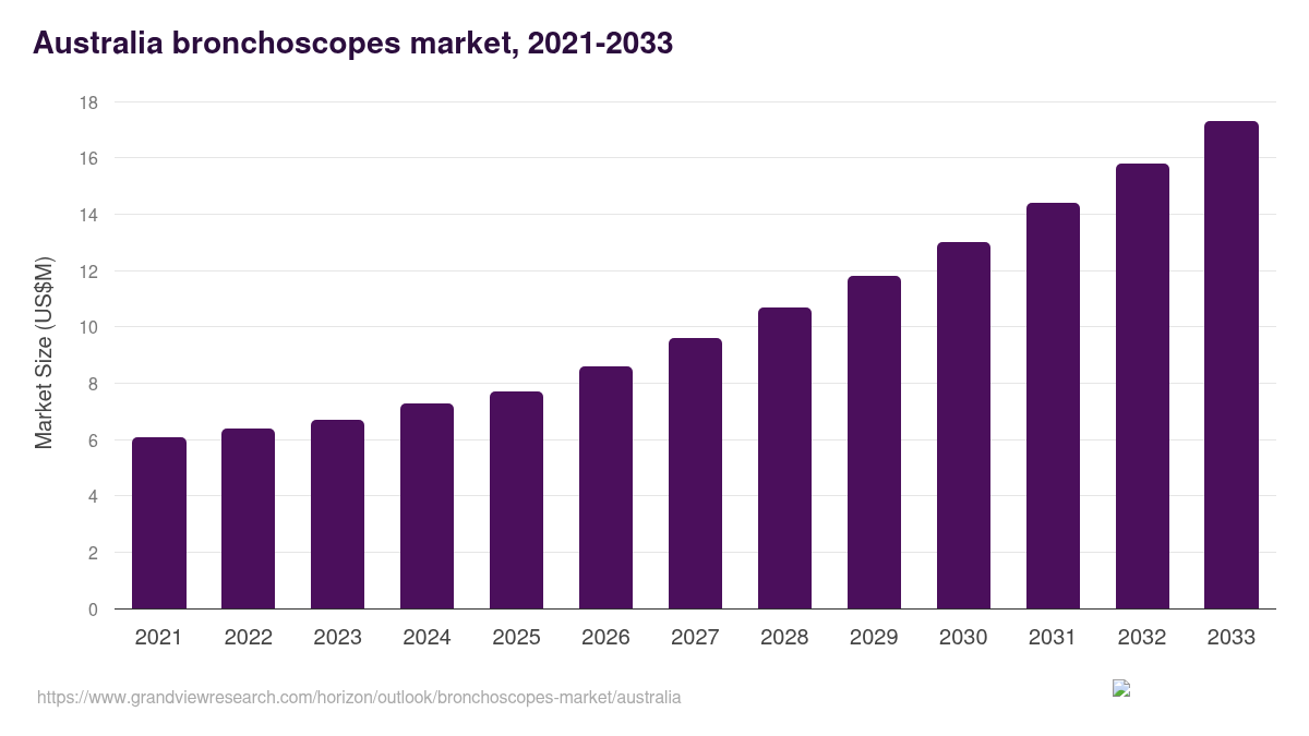 Australia bronchoscopes market, 2021-2033 (US$M)
