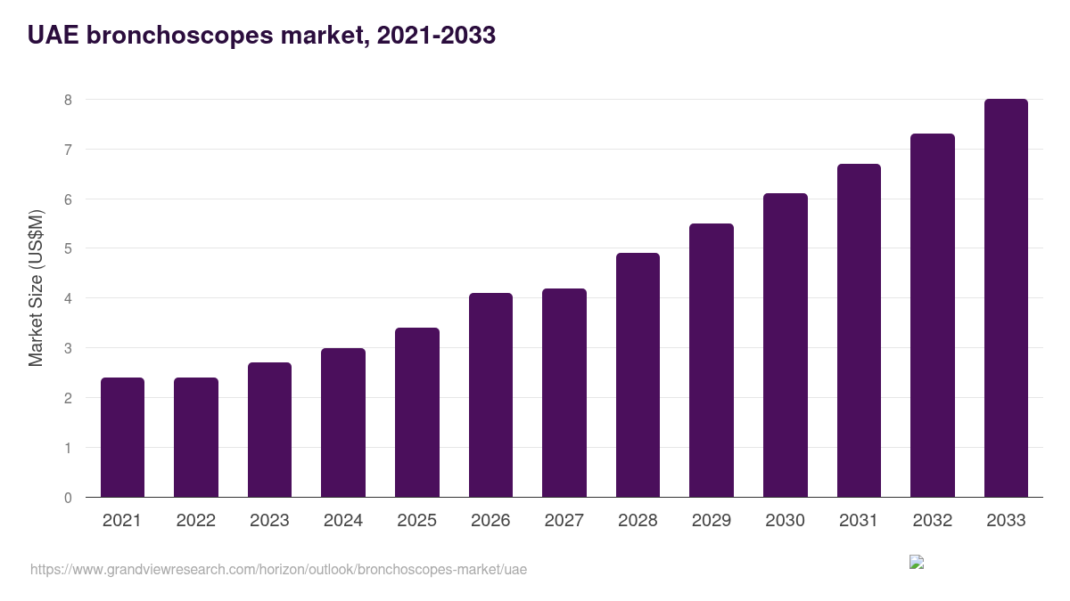 UAE bronchoscopes market, 2021-2033 (US$M)