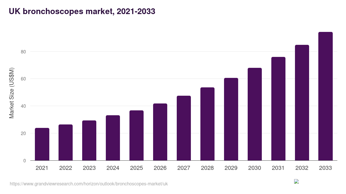 UK bronchoscopes market, 2021-2033 (US$M)