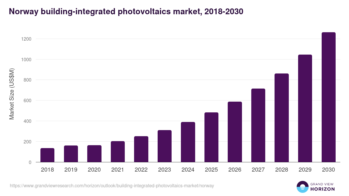 Norway building-integrated photovoltaics market, 2018-2030 (US$M)