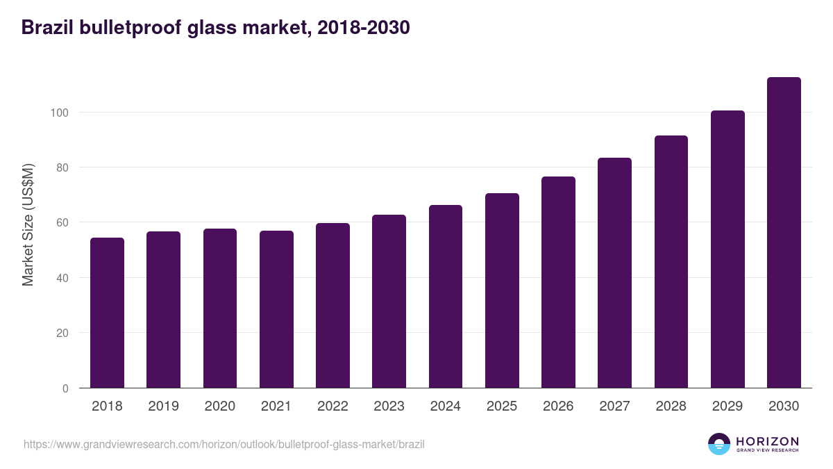 Brazil bulletproof glass market, 2018-2030 (US$M)