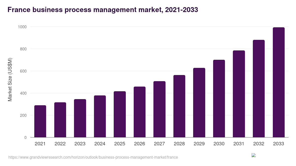 France Business Process Management Market Size & Outlook, 2033