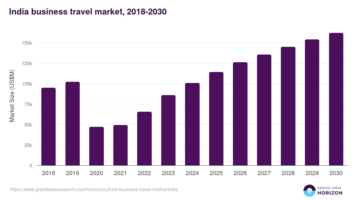 India business travel market, 2018-2030 (US$M)