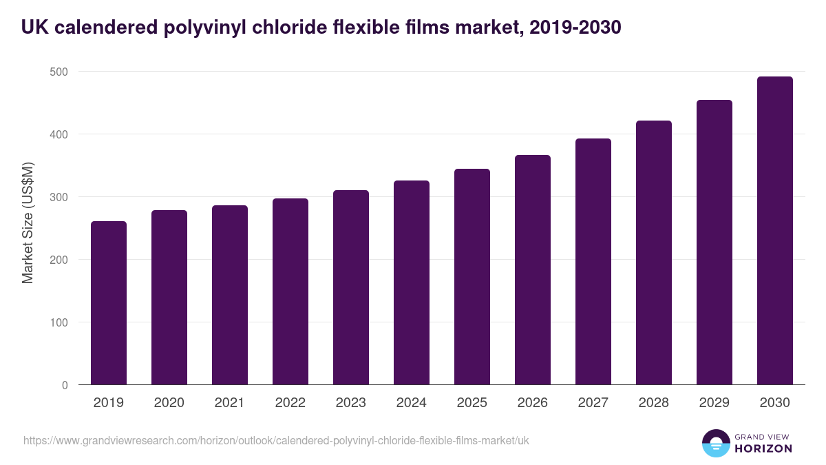 UK calendered polyvinyl chloride flexible films market, 2019-2030 (US$M)