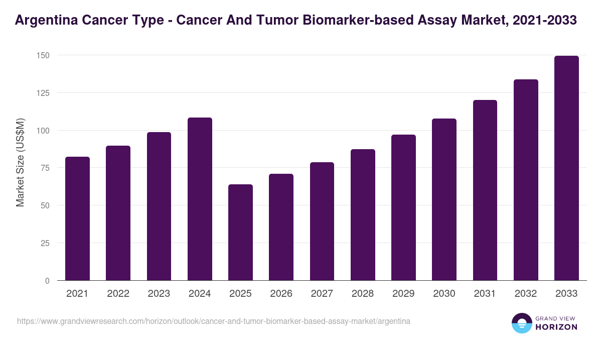 Argentina cancer and tumor biomarker-based assay market, 2021-2033 (US$M)