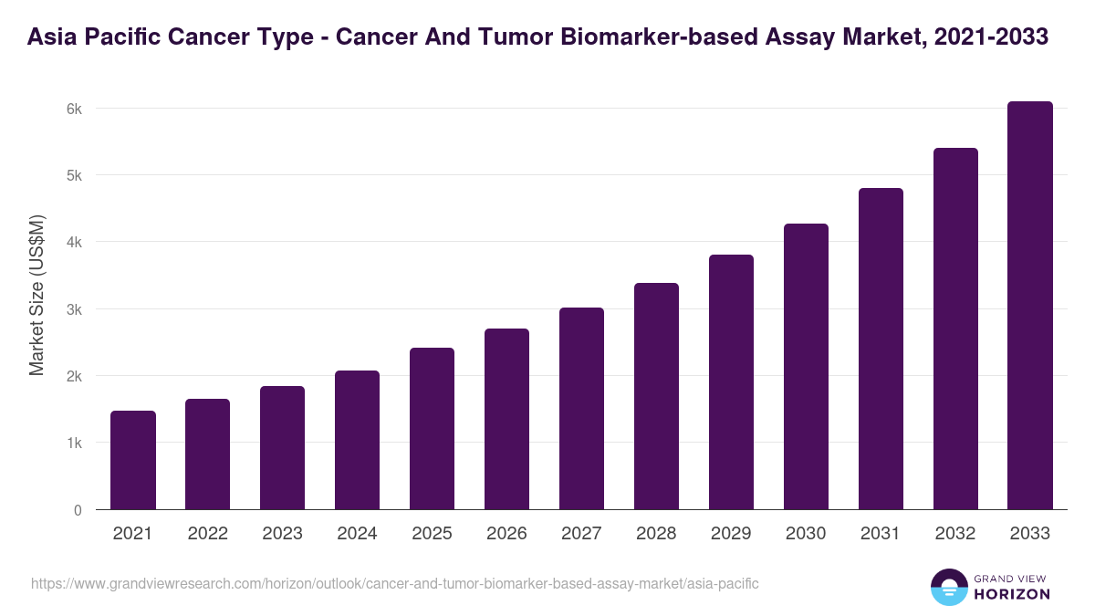 Asia Pacific cancer and tumor biomarker-based assay market, 2021-2033 (US$M)