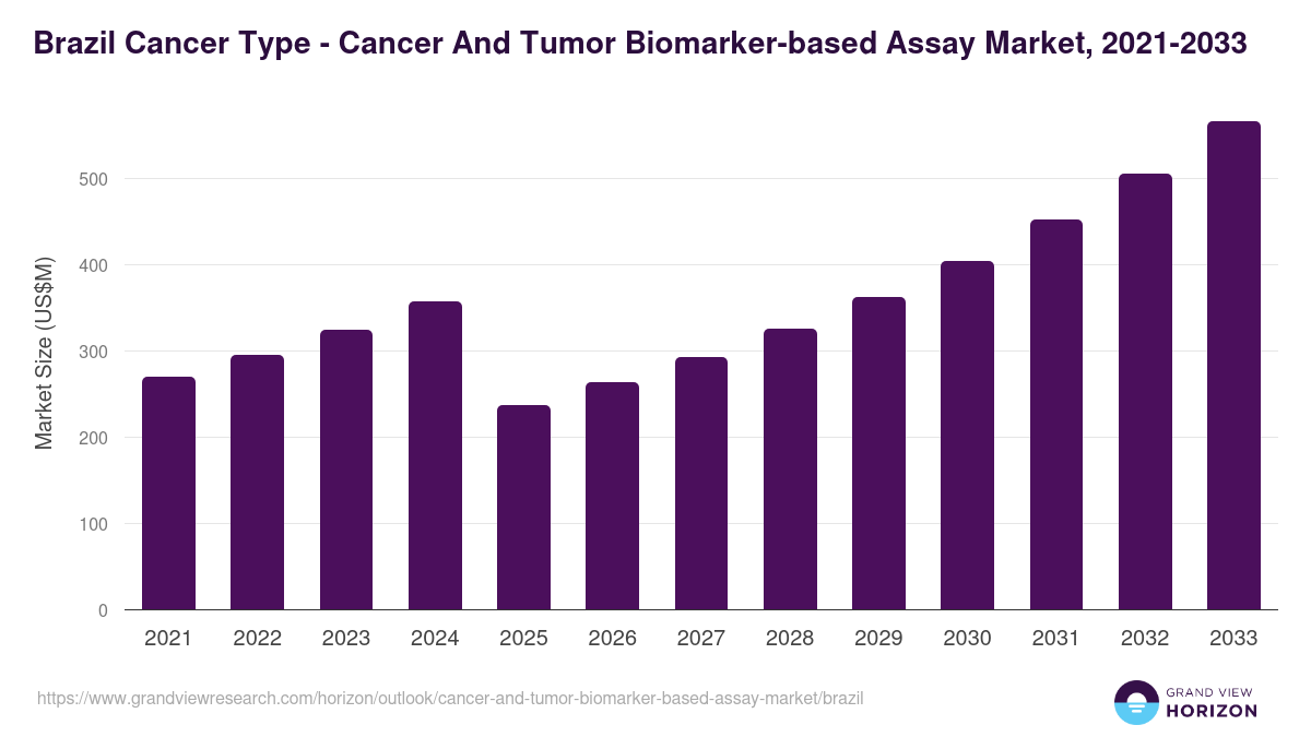 Brazil cancer and tumor biomarker-based assay market, 2021-2033 (US$M)