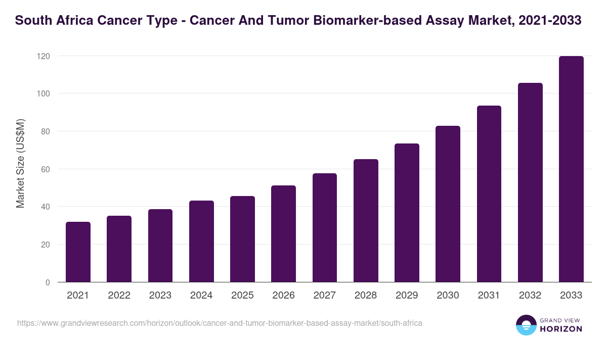South Africa cancer and tumor biomarker-based assay market, 2021-2033 (US$M)