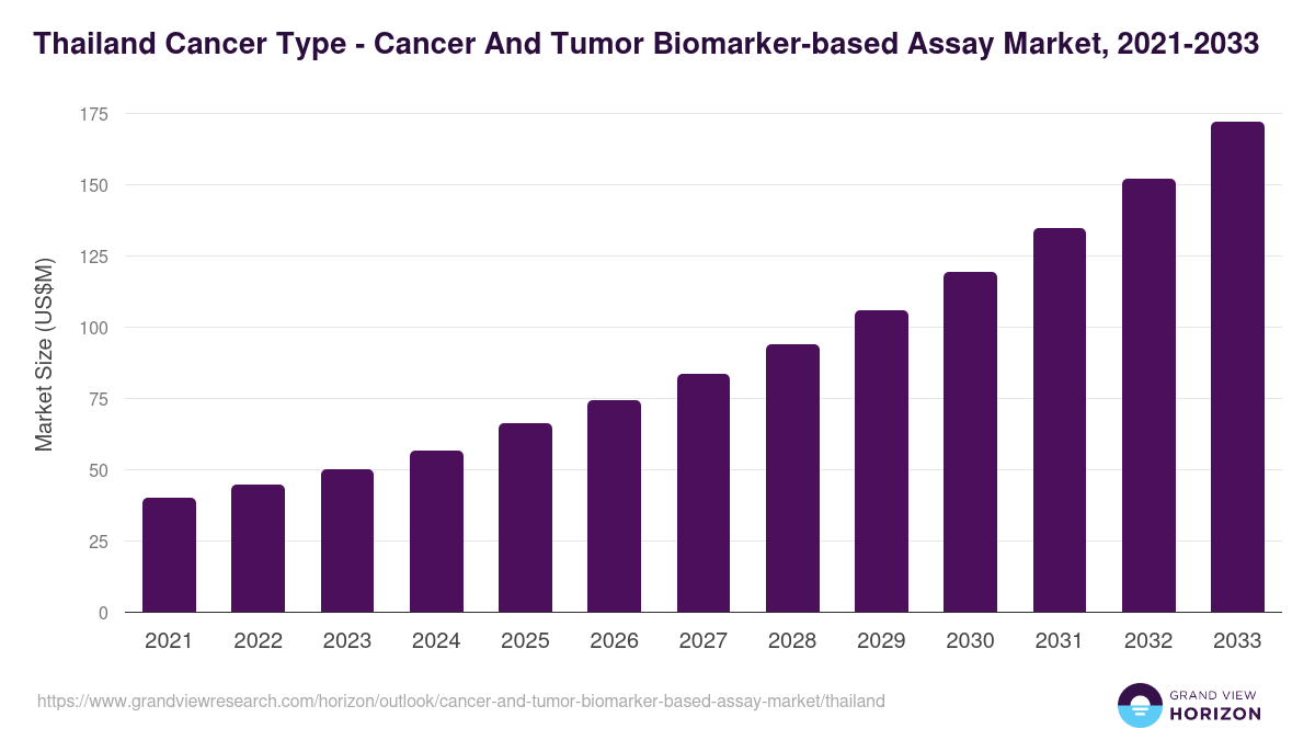 Thailand cancer and tumor biomarker-based assay market, 2021-2033 (US$M)