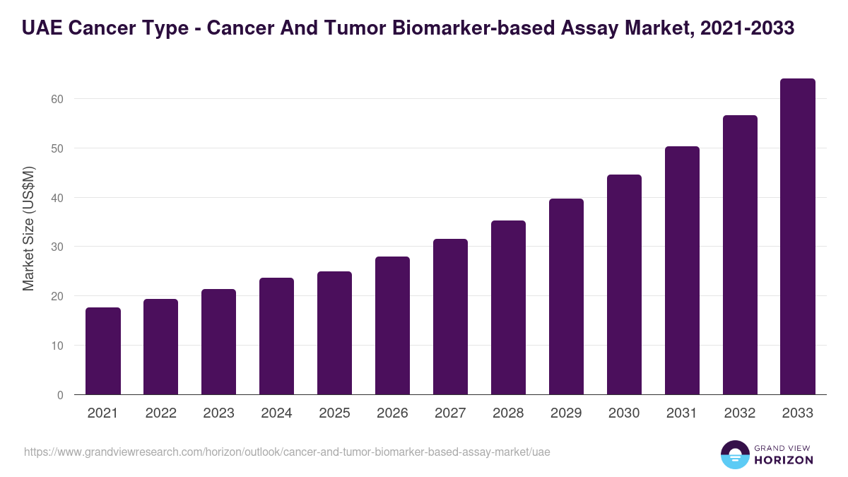 UAE cancer and tumor biomarker-based assay market, 2021-2033 (US$M)
