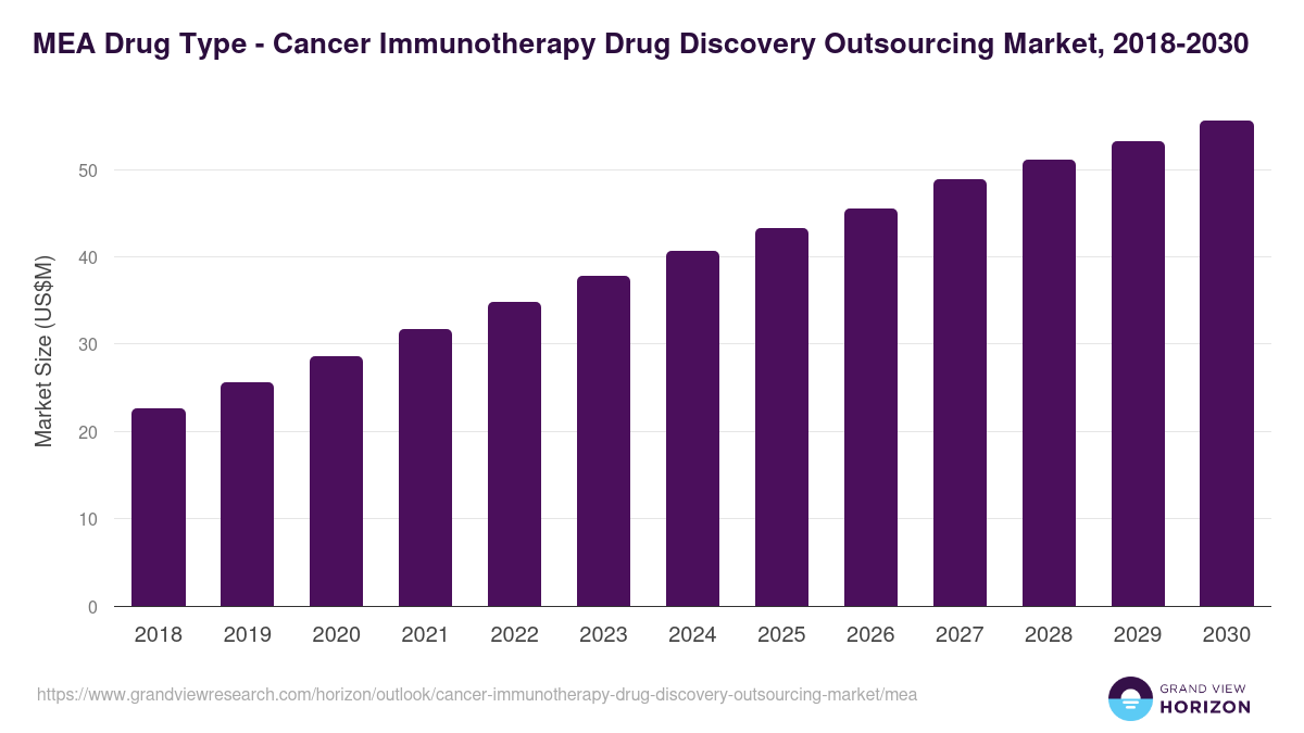 Middle East & Africa cancer immunotherapy drug discovery outsourcing market, 2018-2030 (US$M)