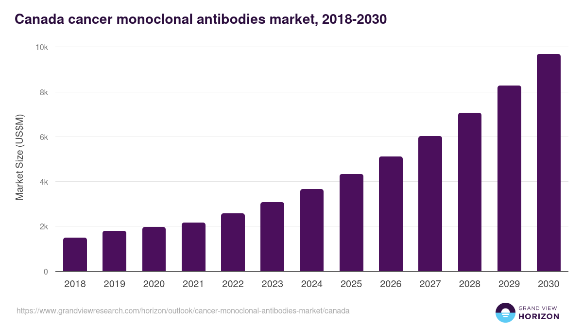 Canada cancer monoclonal antibodies market, 2018-2030 (US$M)