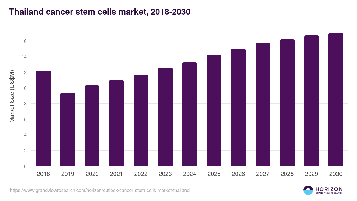 Thailand cancer stem cells market, 2018-2030 (US$M)