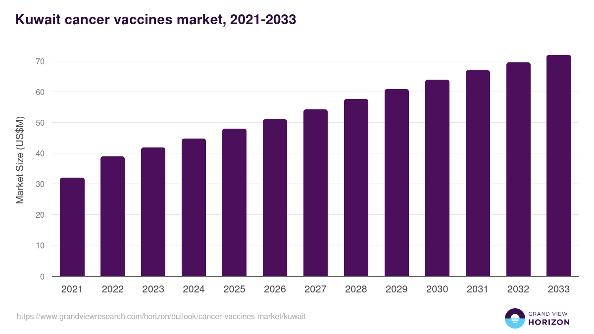 Kuwait cancer vaccines market, 2021-2033 (US$M)