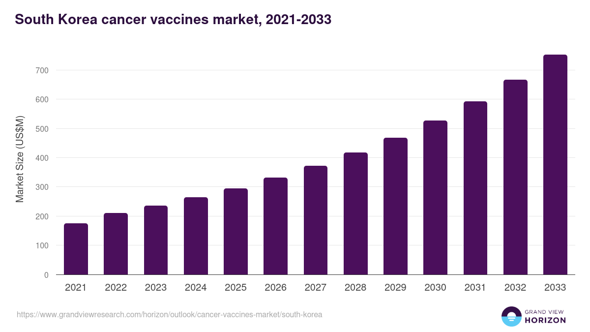 South Korea cancer vaccines market, 2021-2033 (US$M)
