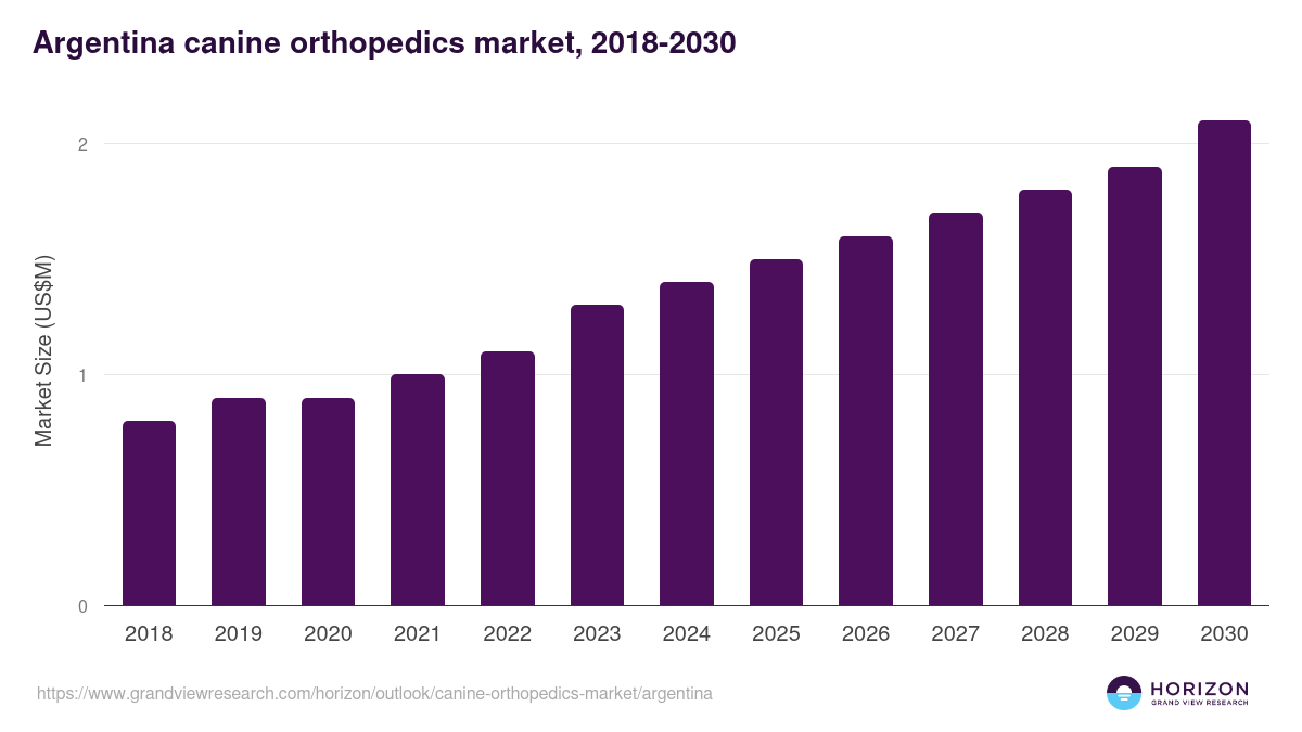 Argentina canine orthopedics market, 2018-2030 (US$M)