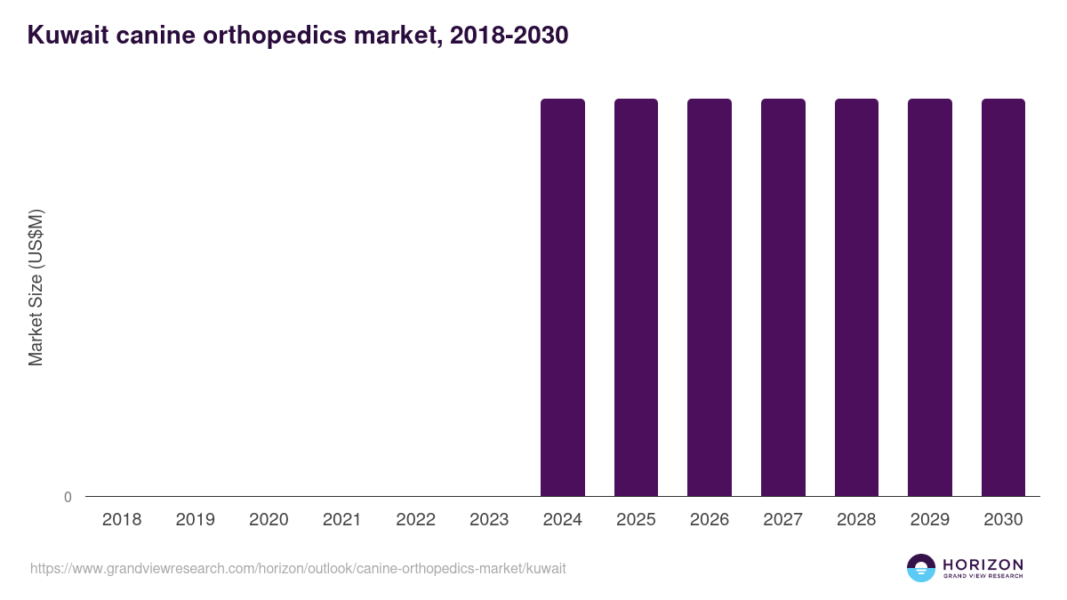 Kuwait canine orthopedics market, 2018-2030 (US$M)