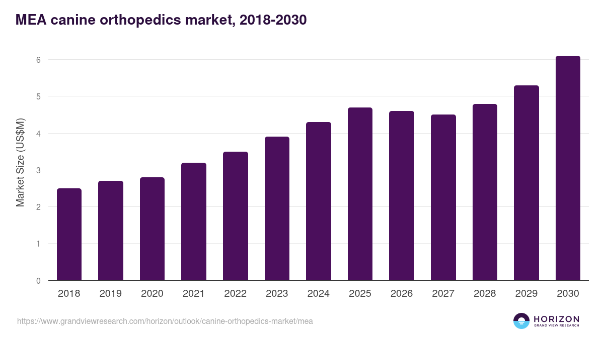 Middle East & Africa canine orthopedics market, 2018-2030 (US$M)
