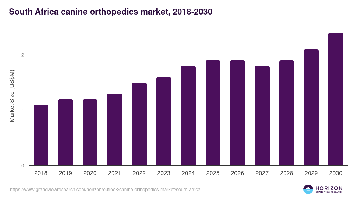 South Africa canine orthopedics market, 2018-2030 (US$M)