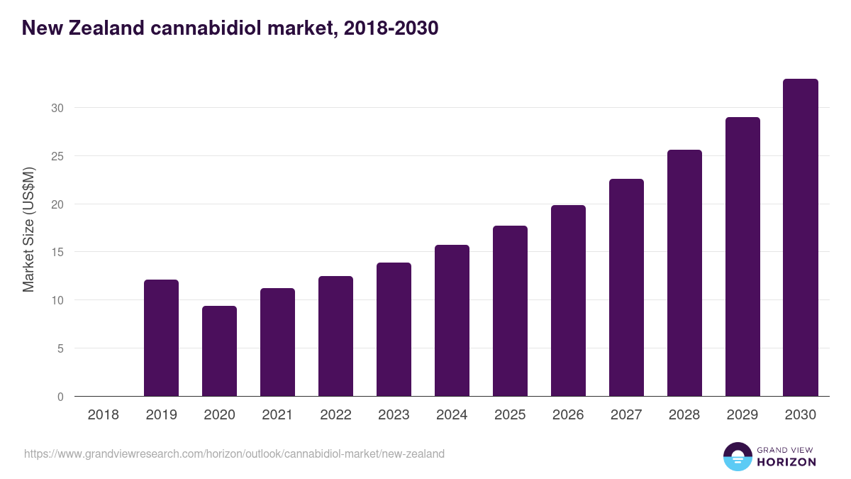 New Zealand cannabidiol market, 2018-2030 (US$M)