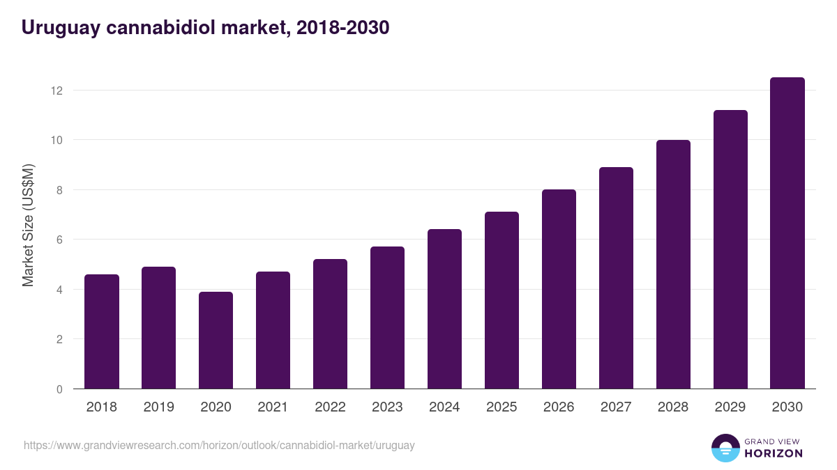 Uruguay cannabidiol market, 2018-2030 (US$M)