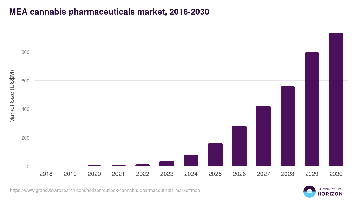 Middle East & Africa cannabis pharmaceuticals market, 2018-2030 (US$M)