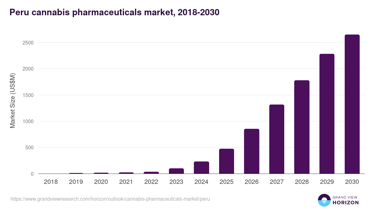 Peru cannabis pharmaceuticals market, 2018-2030 (US$M)
