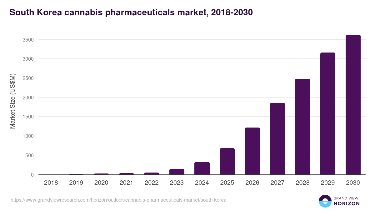 South Korea cannabis pharmaceuticals market, 2018-2030 (US$M)