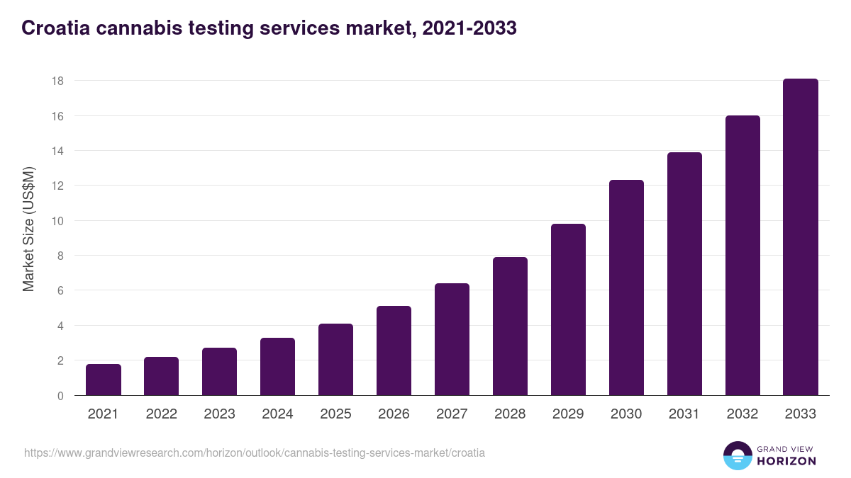 Croatia cannabis testing services market, 2021-2033 (US$M)