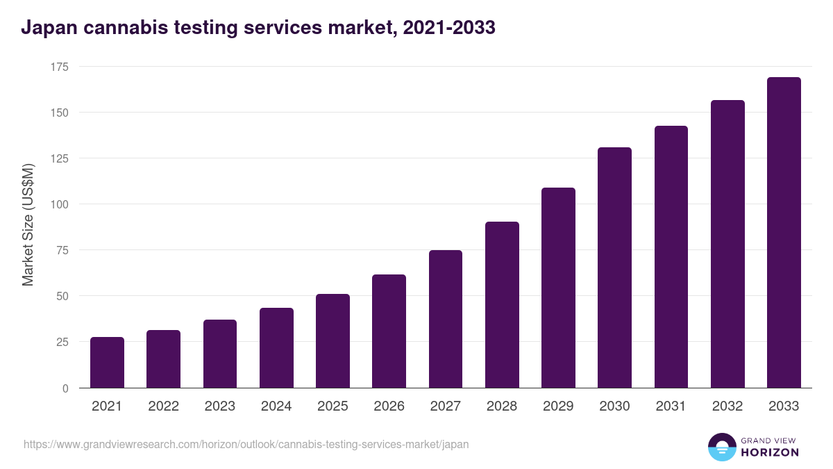 Japan cannabis testing services market, 2021-2033 (US$M)