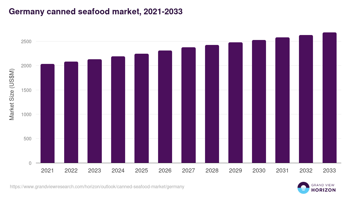 Germany canned seafood market, 2021-2033 (US$M)