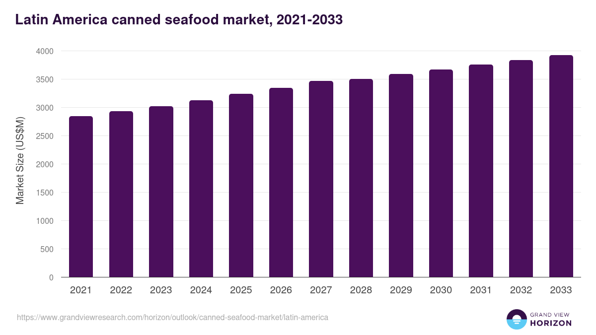 Latin America canned seafood market, 2021-2033 (US$M)