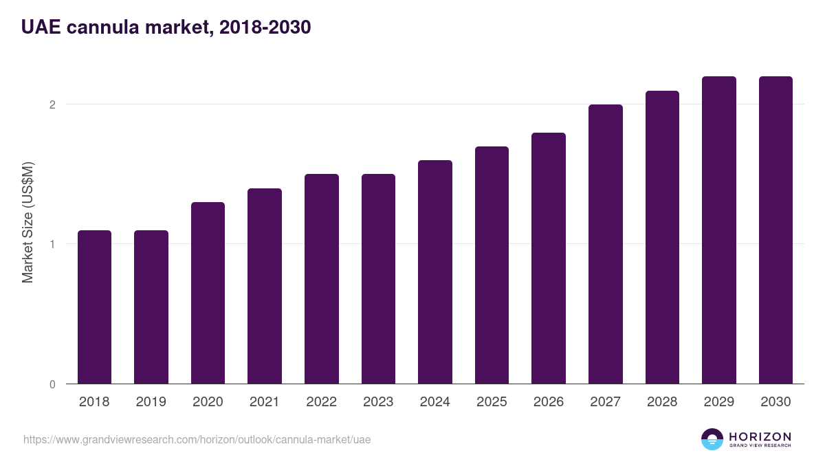 UAE cannula market, 2018-2030 (US$M)